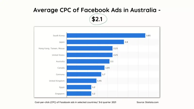 How much does it cost to run Facebook ads?