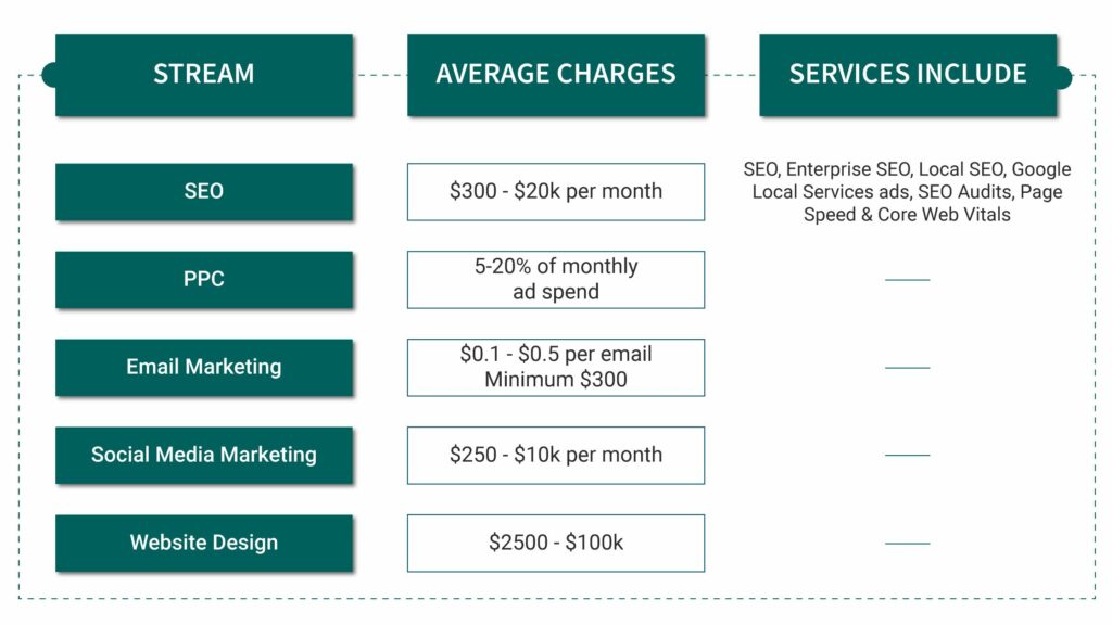 How much to charge for marketing strategy?