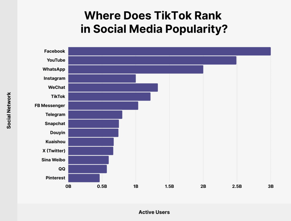 Rate of use of the social networking platform TikTok