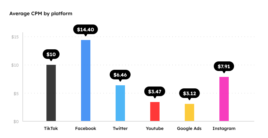 TikTok ads benchmarks