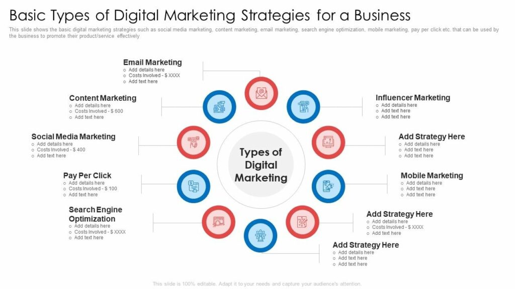 Types of costs in a marketing strategy