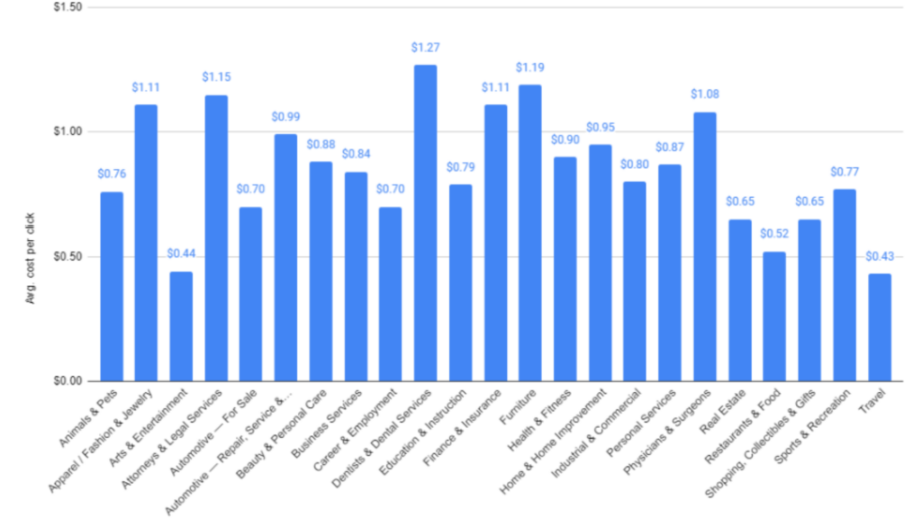 What are Fb ads benchmarks?