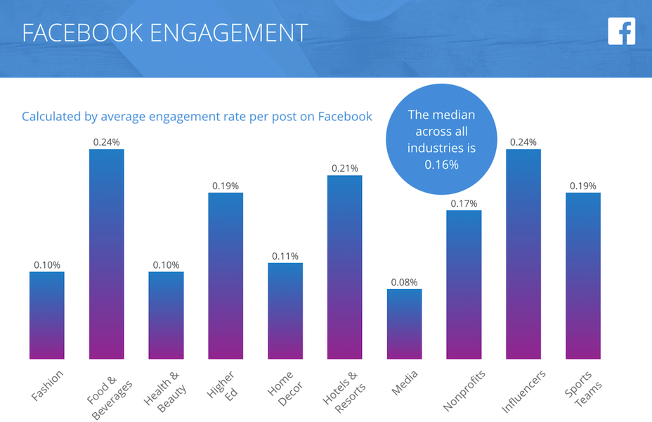 What is Engagement rate Facebook?