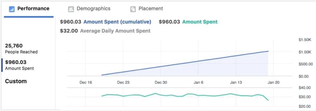 What is a Facebook advertising spending budget?