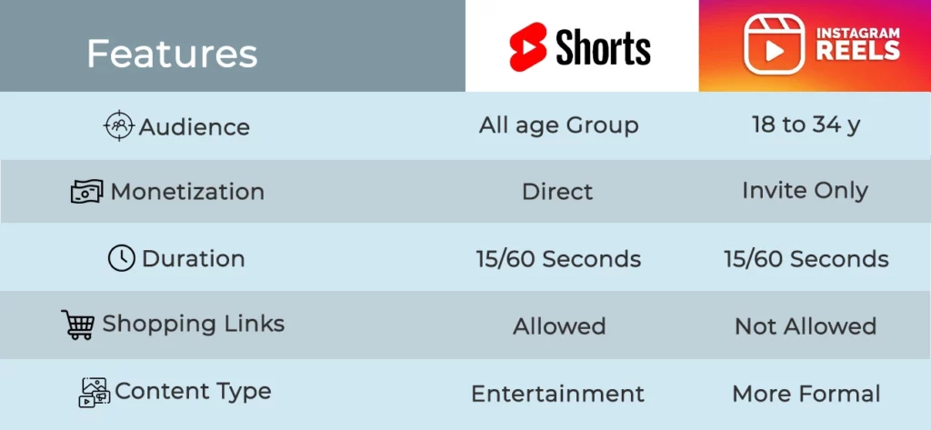 YouTube shorts vs Instagram reels monetization