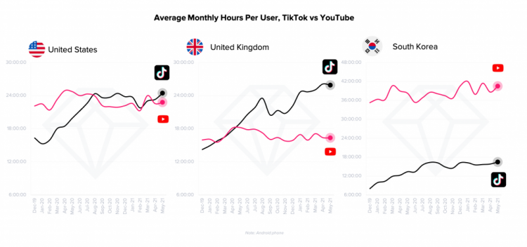 Youtube shorts vs tiktok popularity