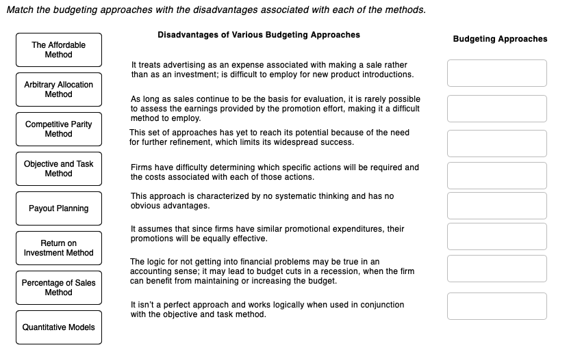 Budgeting approaches in advertising