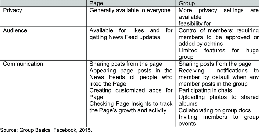 Distinguish between Fanpage and Group on Facebook