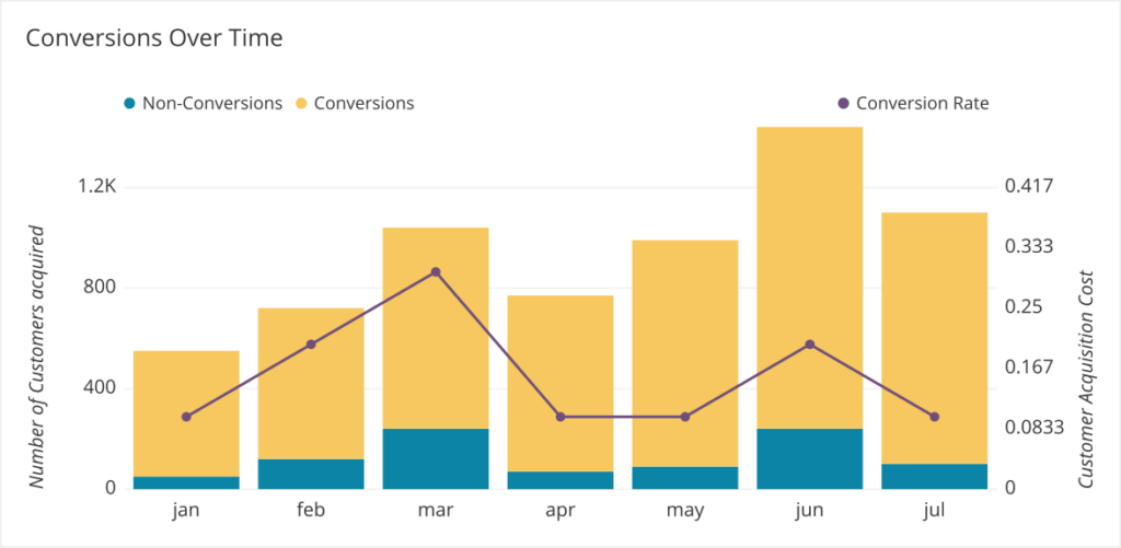 How does conversion rate affect your business?