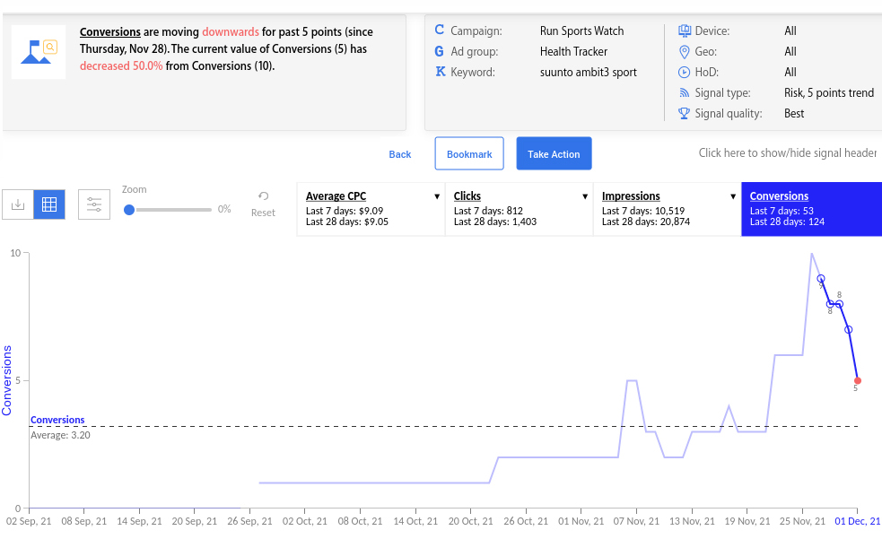 How to improve conversion rate in Google ads