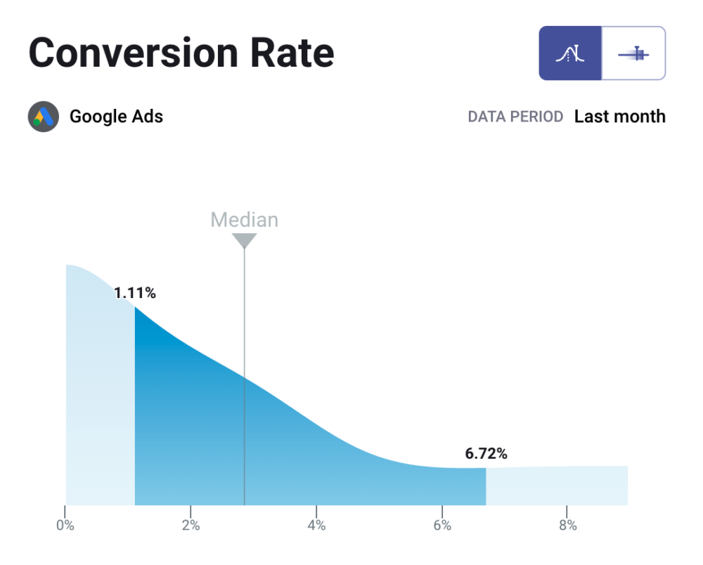 Reasons for low conversion rate of Google ads