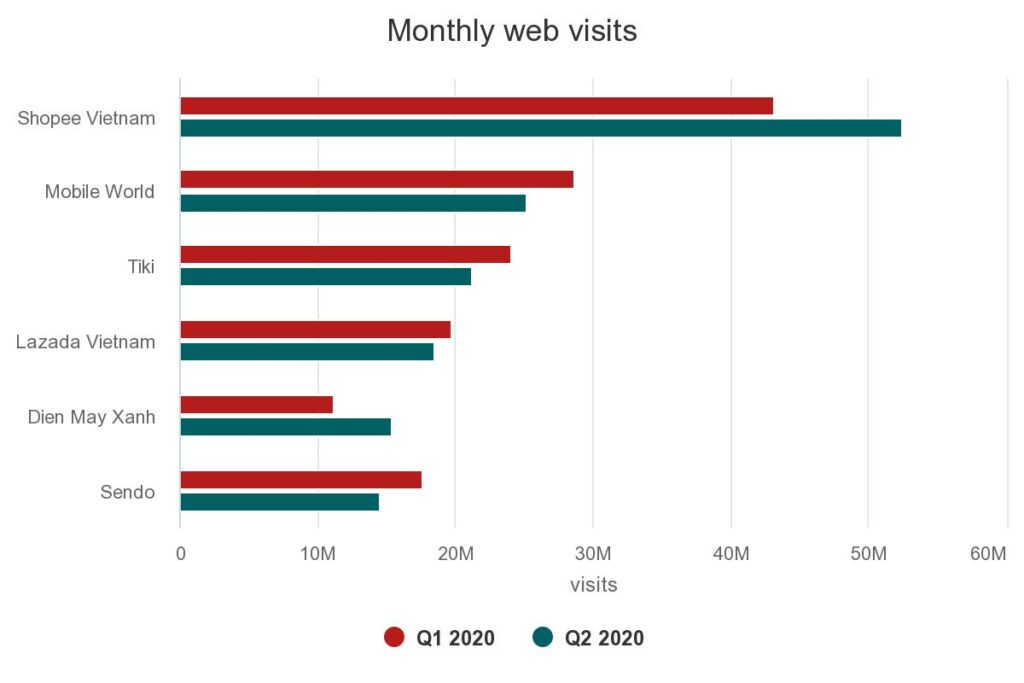 Shopee market share in Vietnam