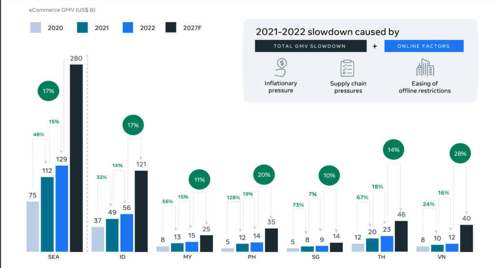 Vietnam e-commerce market size