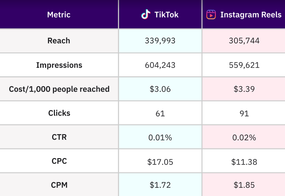 What budget is enough to run TikTok ads?