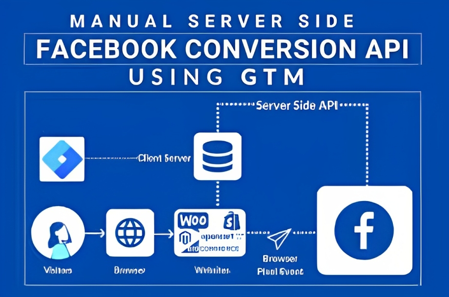 What is Facebook API?