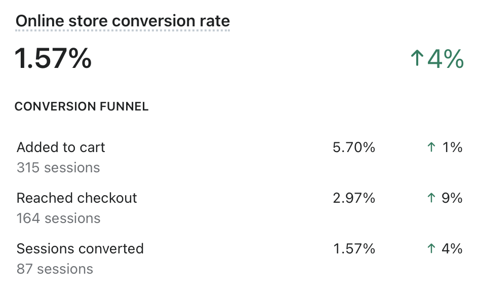 What is a good customer conversion rate?