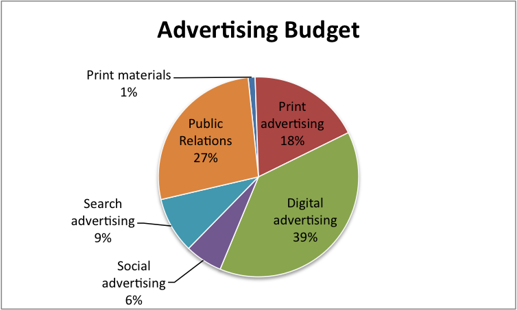 What is an advertising budget?