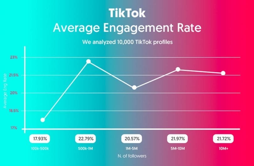 Average TikTok conversion rate