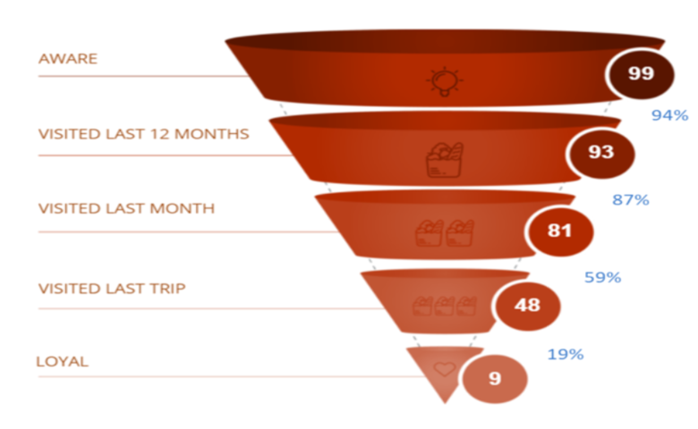 Customer conversion rate formula