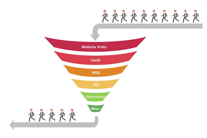 Customer conversion rate formula