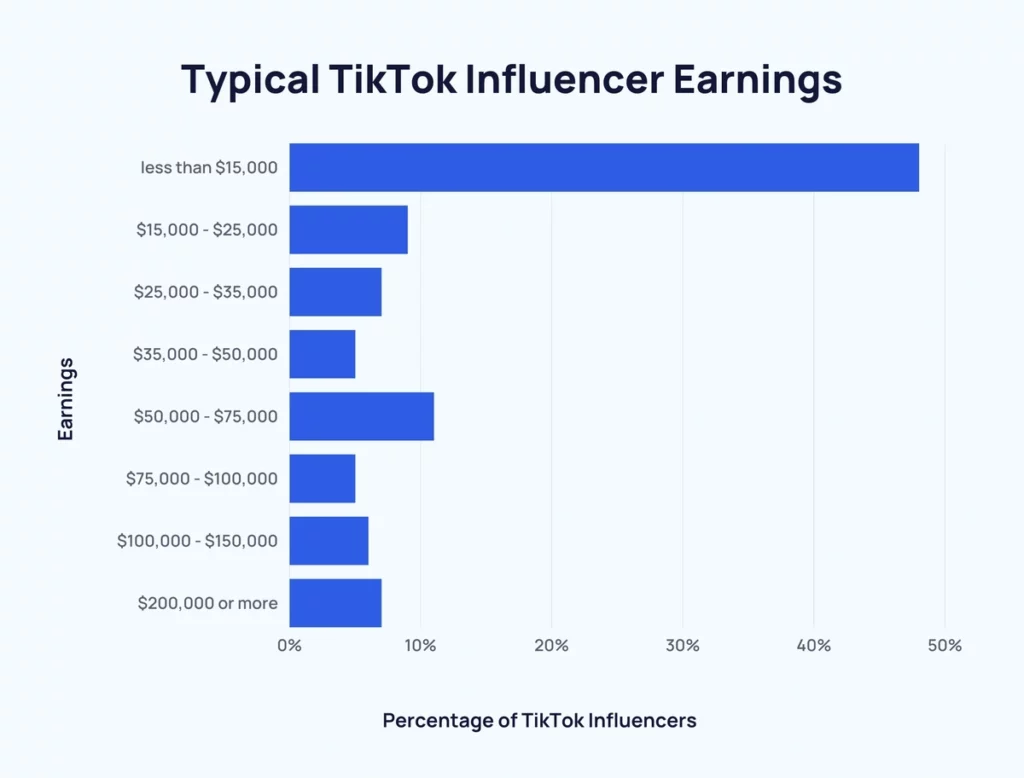 How much money do you get for 10,000 followers on TikTok?