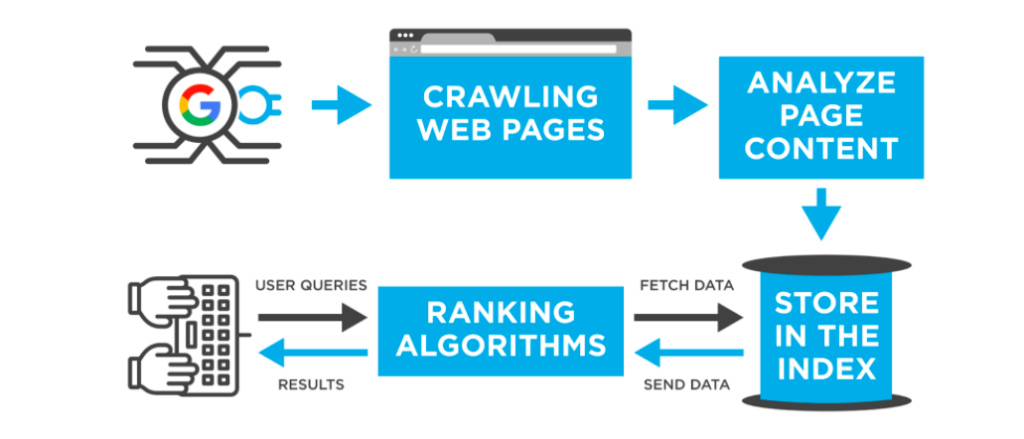 How search engines process information in computers