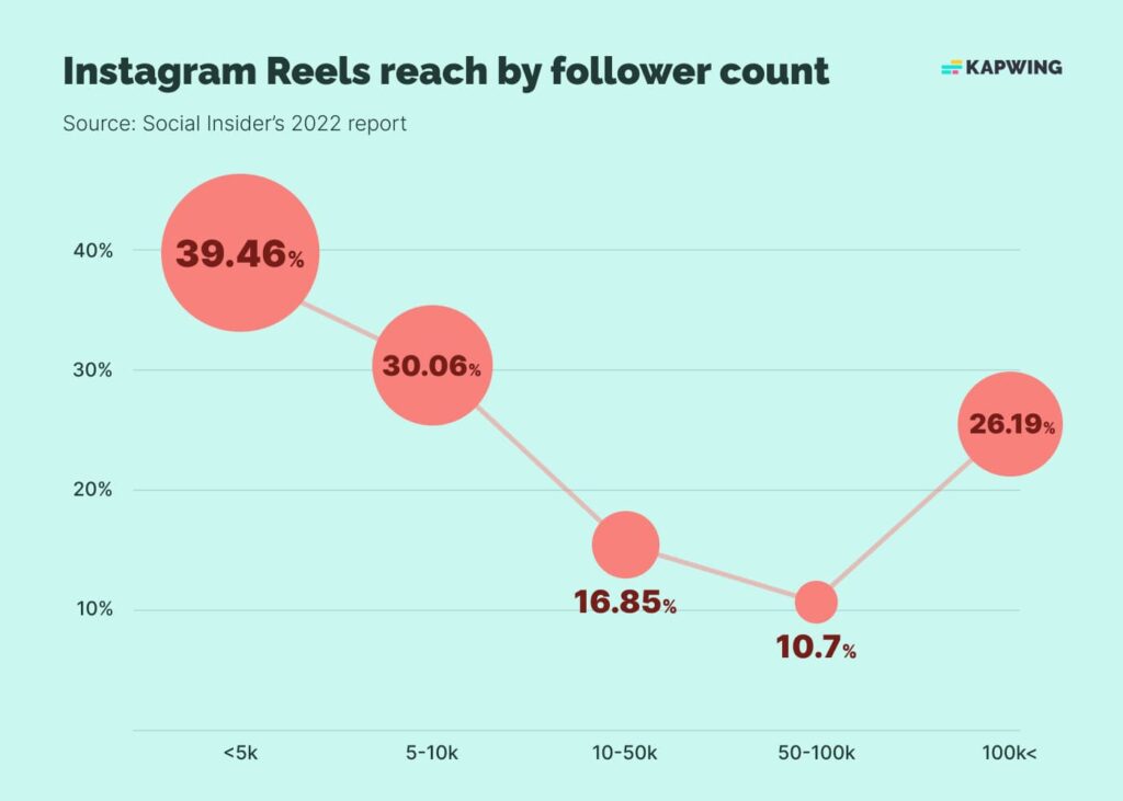 What is the engagement rate of Instagram Reels?