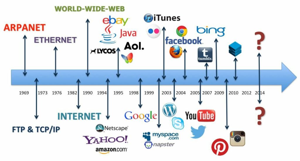 Which Internet search engines do you use and why?