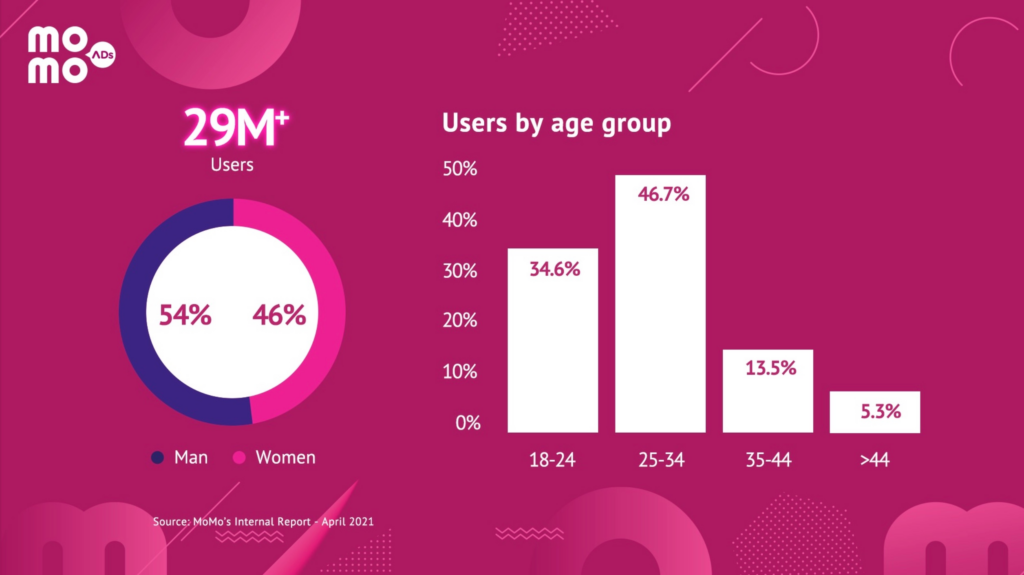 Why should you pay for Instagram ads with Momo?