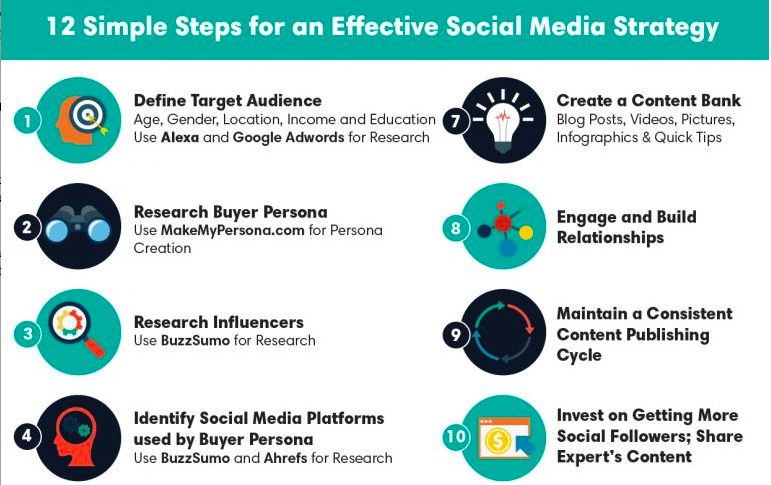 How many steps are there in an effective social media strategy?