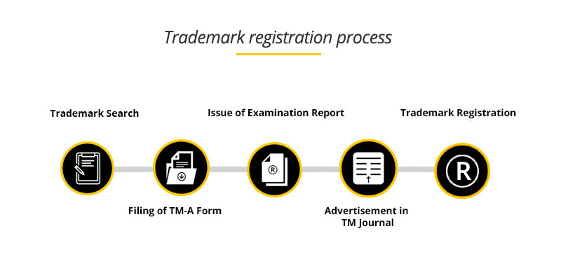 procedure for registration of trademark