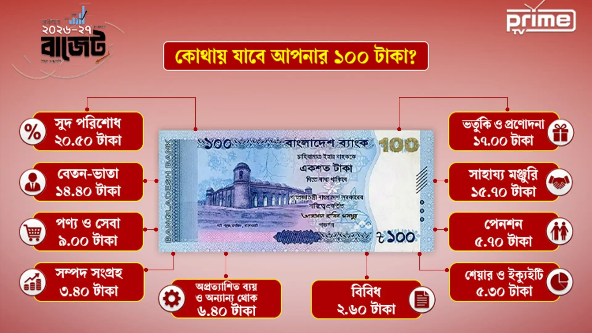 কোথায় যাবে আপনার ১০০ টাকা?
