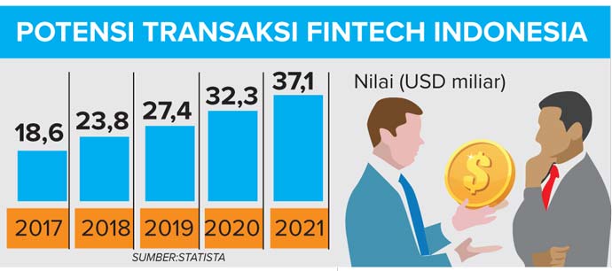 Kembangkan Fintech Syariah