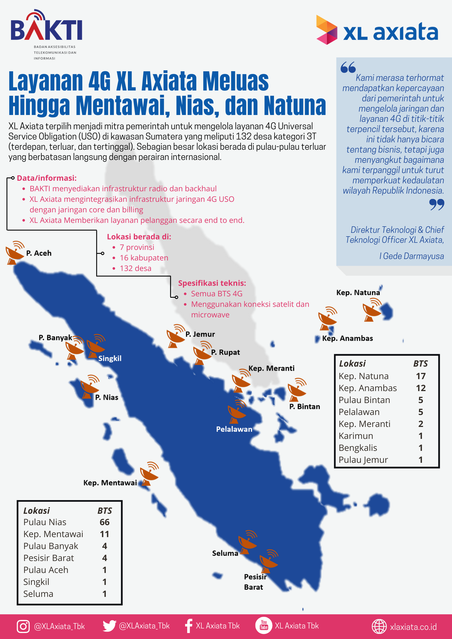 Infografis Kelola Jaringan 4G USO di Sumatera oleh XL Axiata