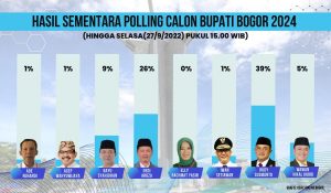 foto Polling Calon Bupati Bogor 2024