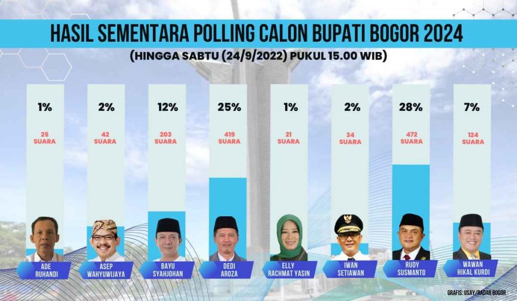 Polling Calon Bupati Bogor 2024