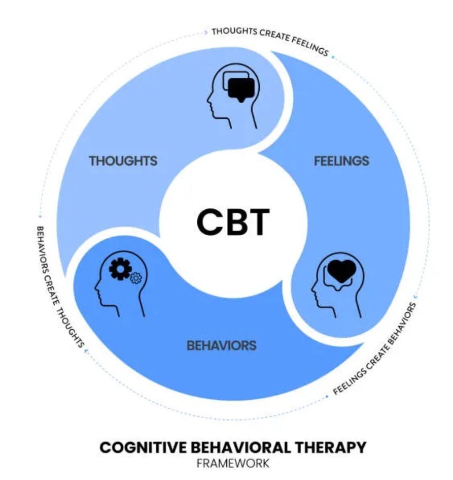 CBT Diagram