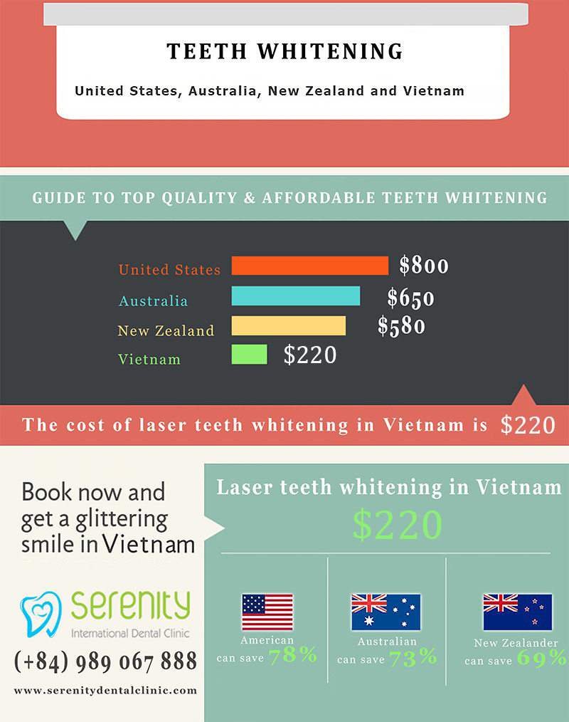 Laser Teeth Whitening Cost In Vietnam [Infographic]