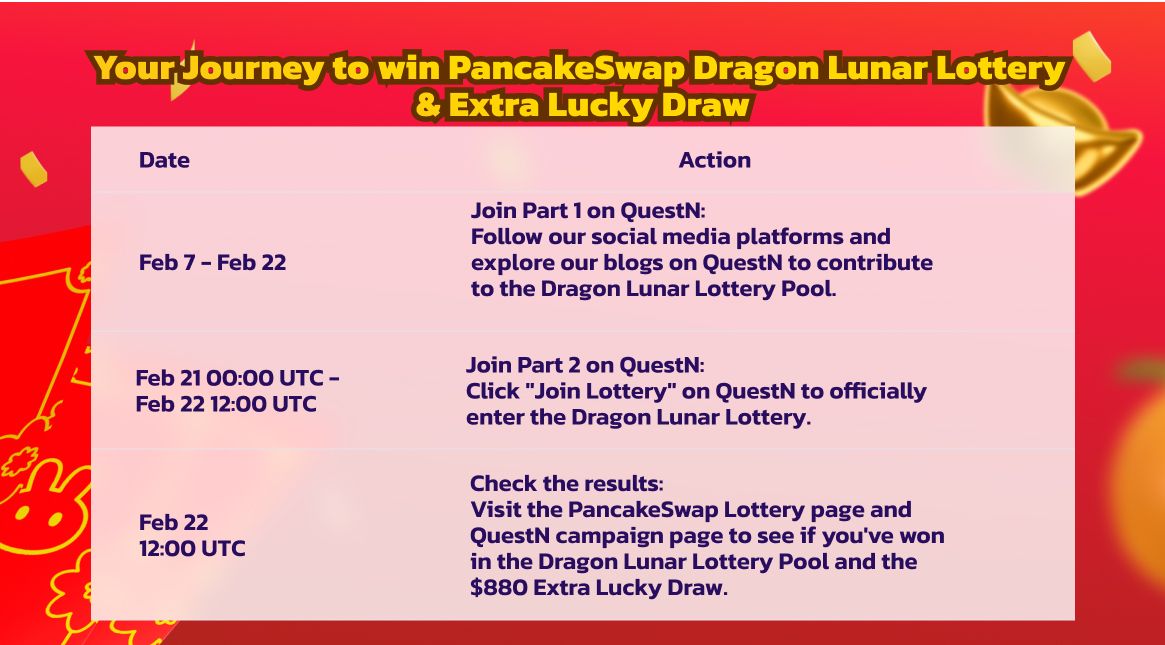 Your Journey to win PancakeSwap Dragon Lunar Lottery  & Extra Lucky Draw.jpg