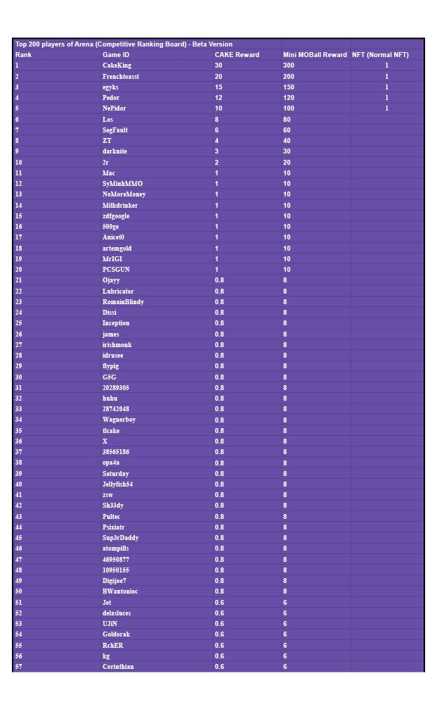 Top 200 players of Arena (Competitive Ranking Board) - Beta Version  - Sheet11024_1.jpg