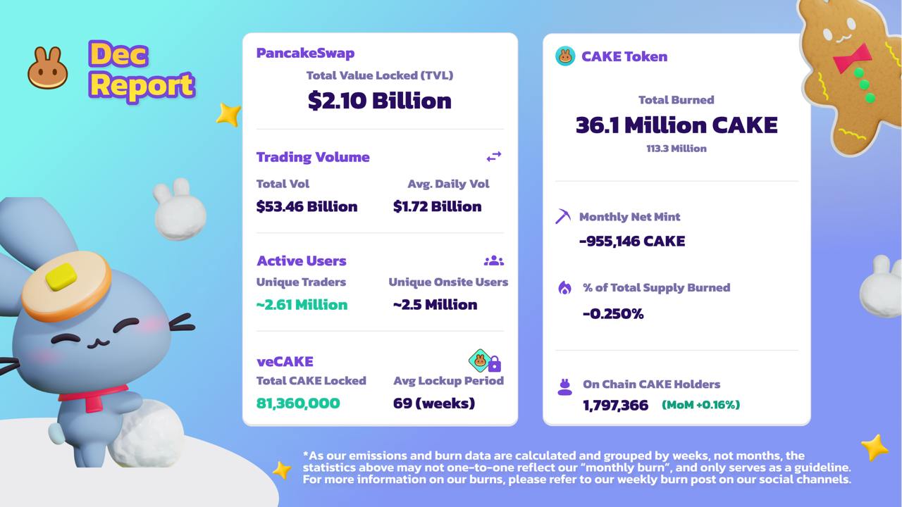 El viaje de CAKE | PancakeSwap