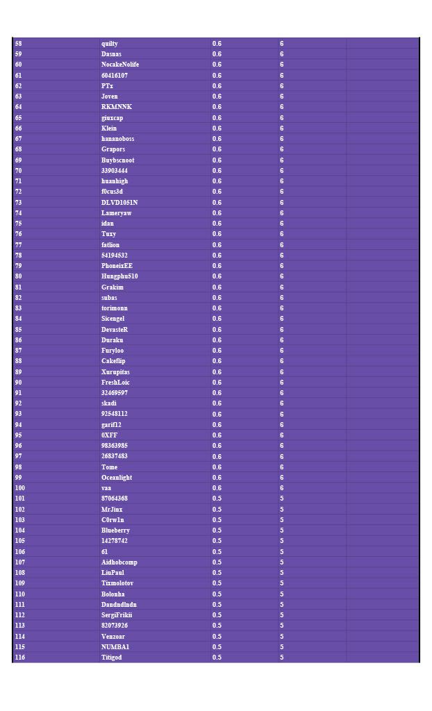 Top 200 players of Arena (Competitive Ranking Board) - Beta Version  - Sheet11024_2.jpg