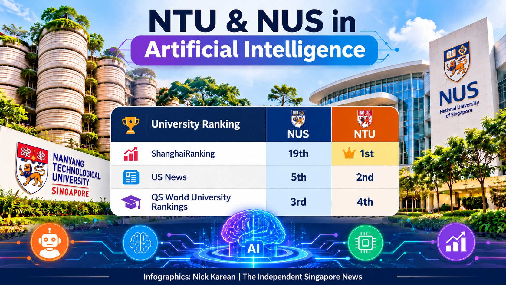 NTU & NUS AI University global rankings