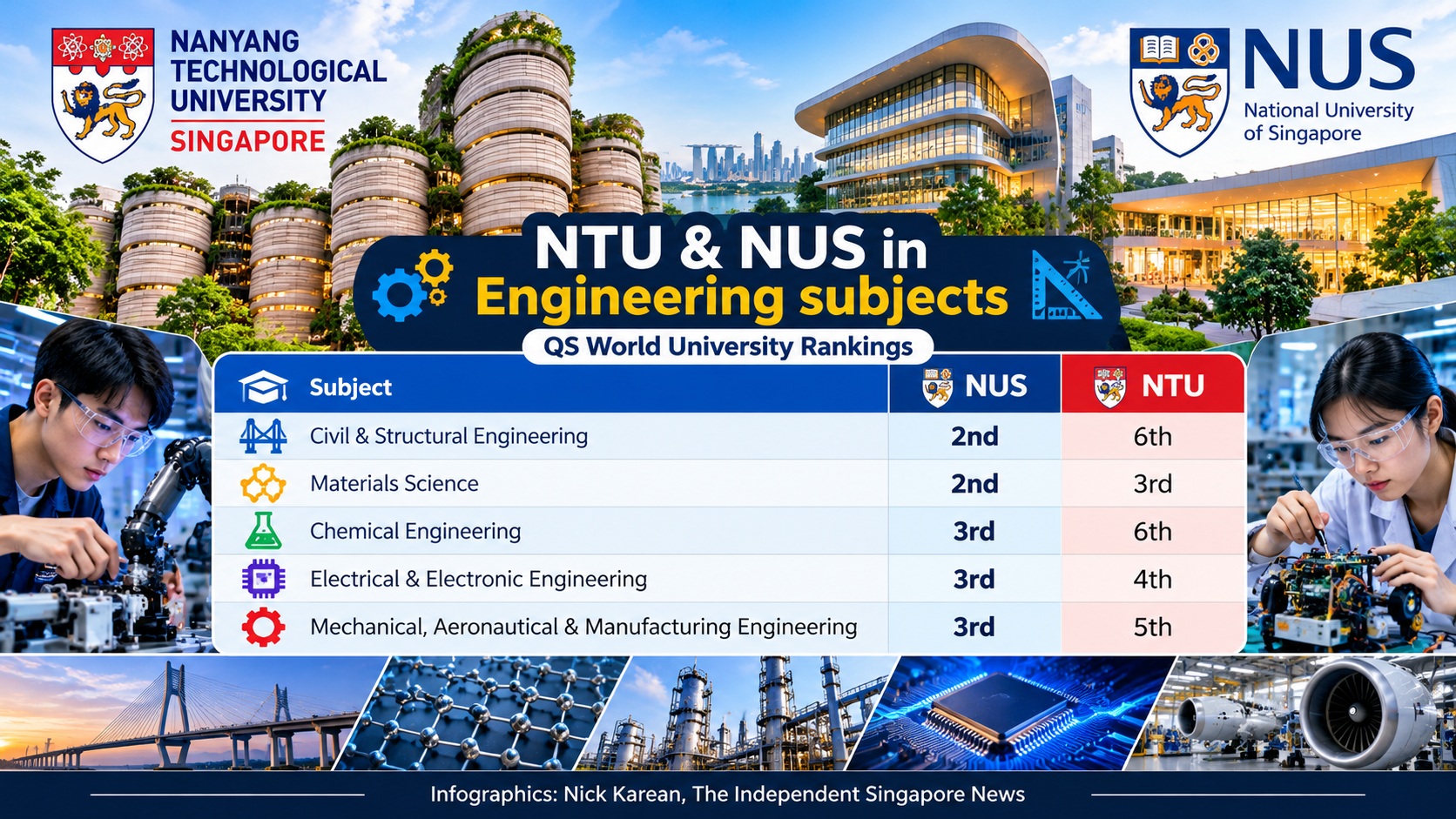 NTU & NUS Engineering global rankings