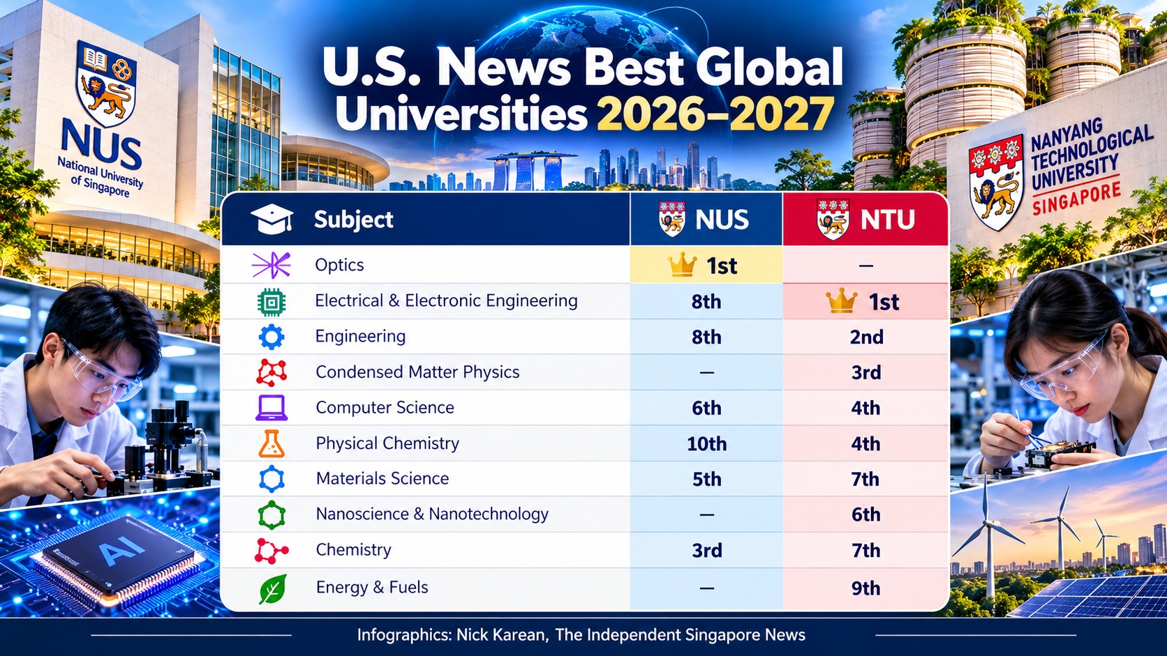 NUS vs NTU Global Rankings Infographic