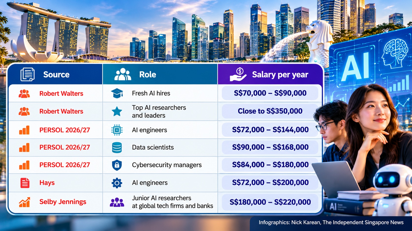 Singapore AI Job Salaries Infographic