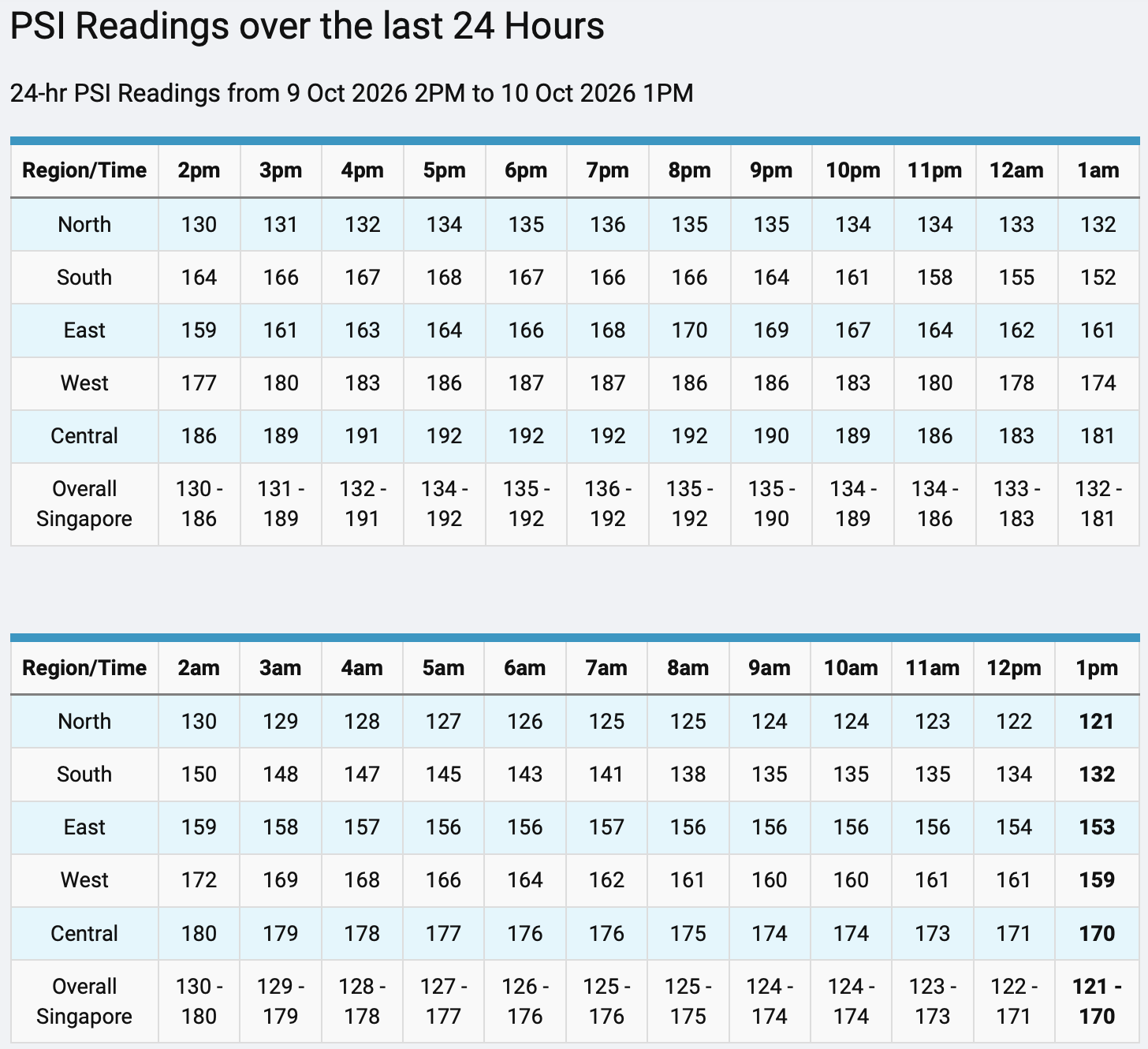 24-hour PSI readings