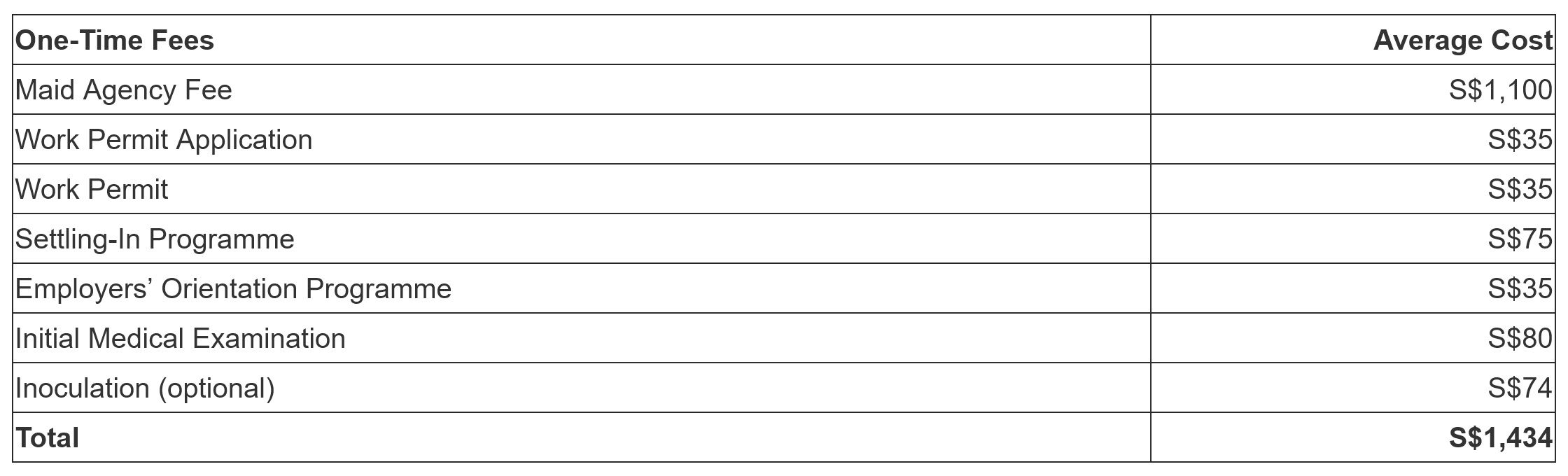 One-Time Fees - Practical guide to being a better employer to your maid in Singapore