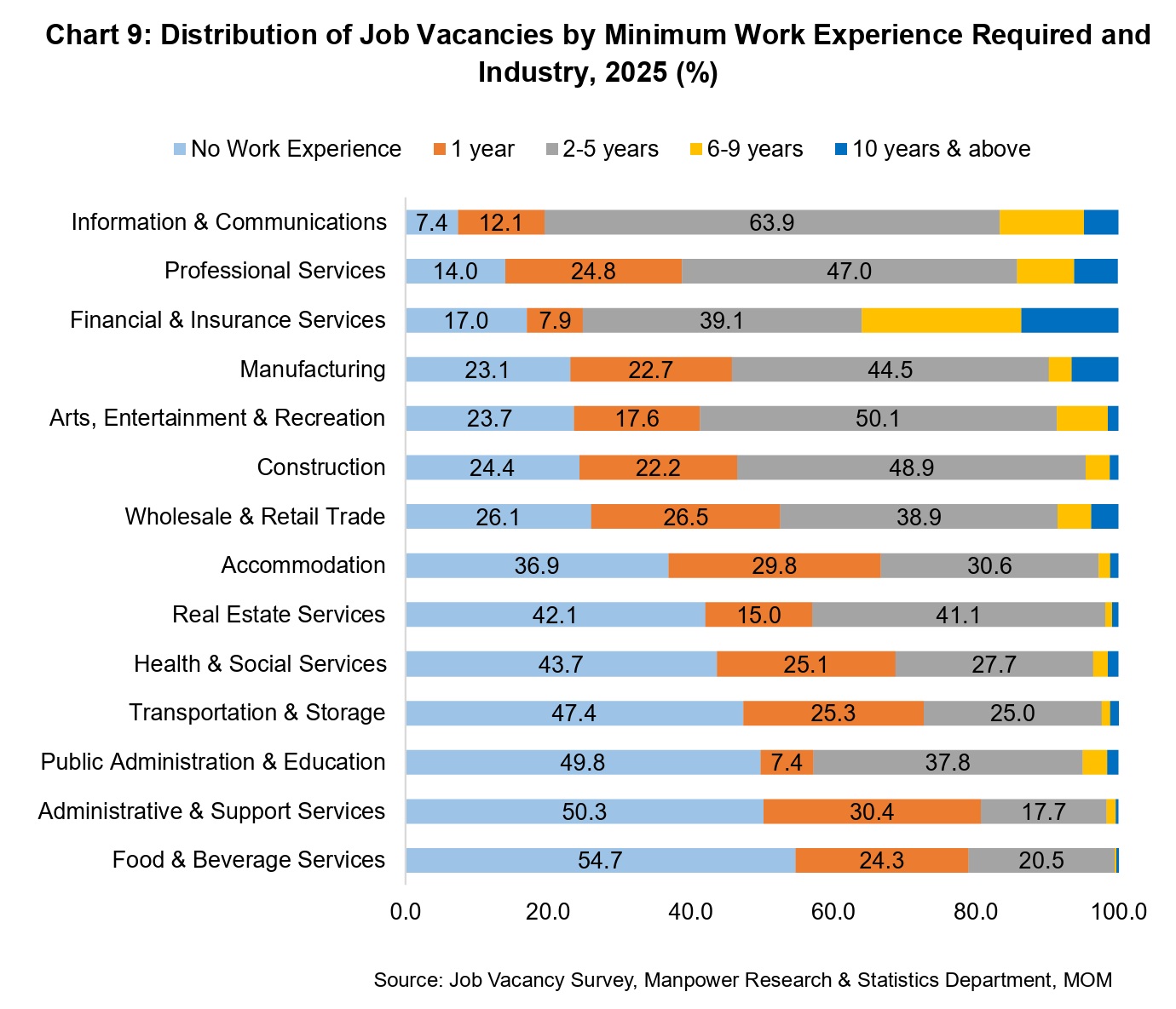 MOM Singapore in-demand jobs, new roles and salary levels revealed - Chart 9