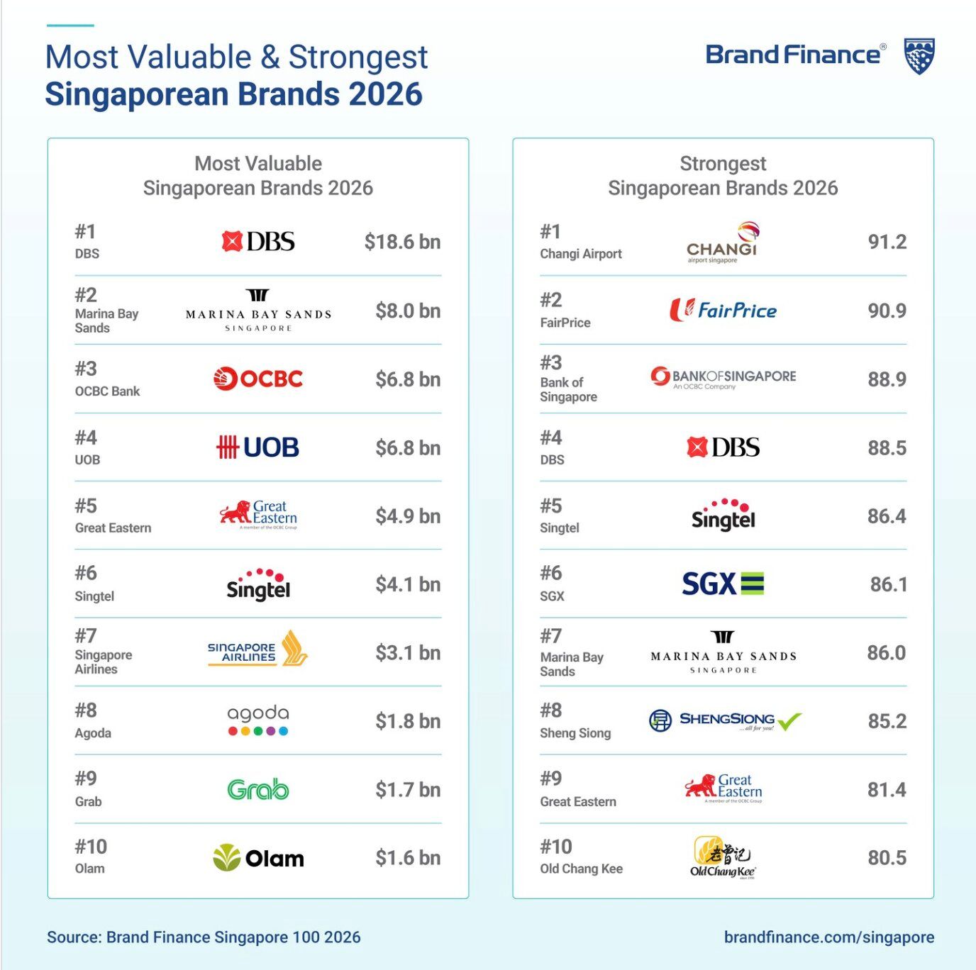 DBS remains Singapore’s most valuable brand; Changi Airport strongest in 2026